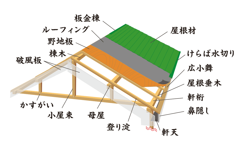 屋根の構造