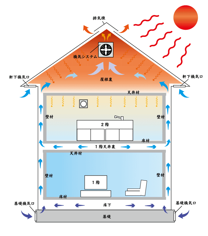 やまざきの屋根裏換気システム